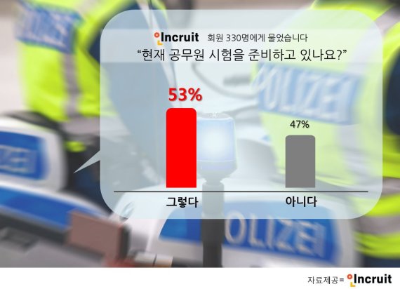 "'저녁이 있는 삶' 원한다" 성인남녀 절반 '나는 공시족'