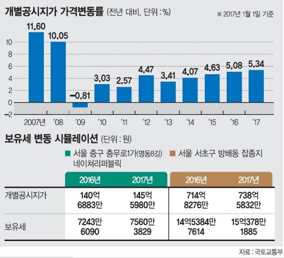 재산세·종부세 등 보유세 부담 더 늘어난다