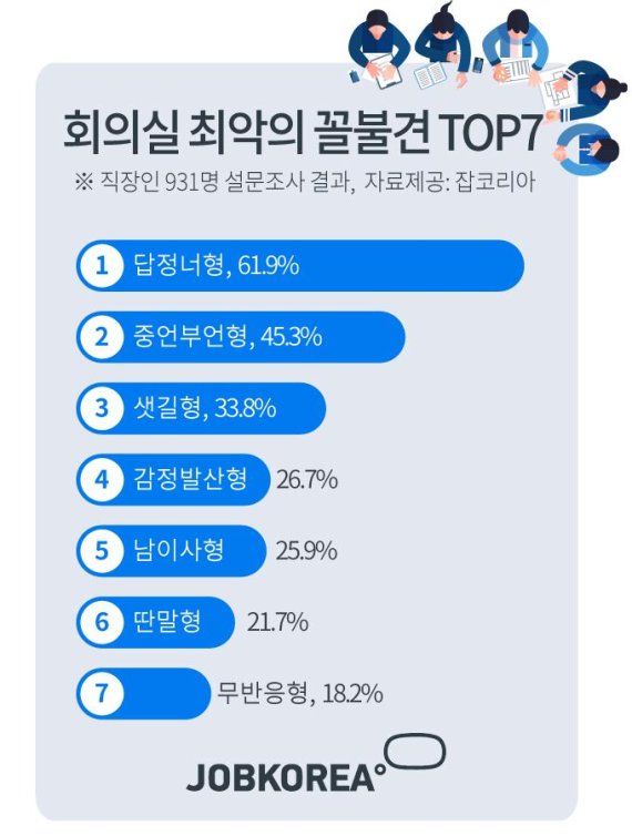 직장인이 꼽은 회의실 꼴불견 1위 ‘답정너’