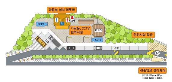 고속도로 '졸음쉼터' 진입로, 휴게소 수준으로 확대