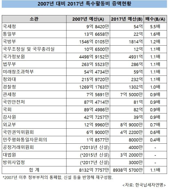 국세청 특수활동비, 11년간 5.5배 ↑...이유가?