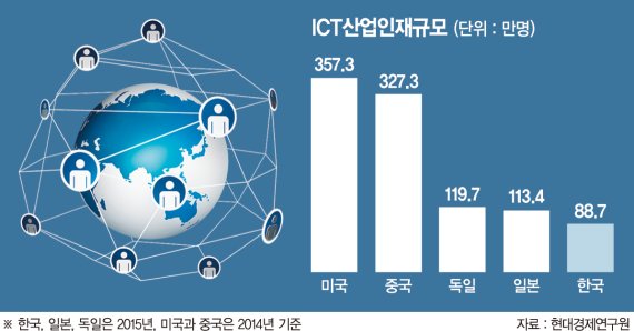 [일자리 해법은] 中·日 국가차원 ICT 인재확보전… 韓 해외유출 강건너 불구경