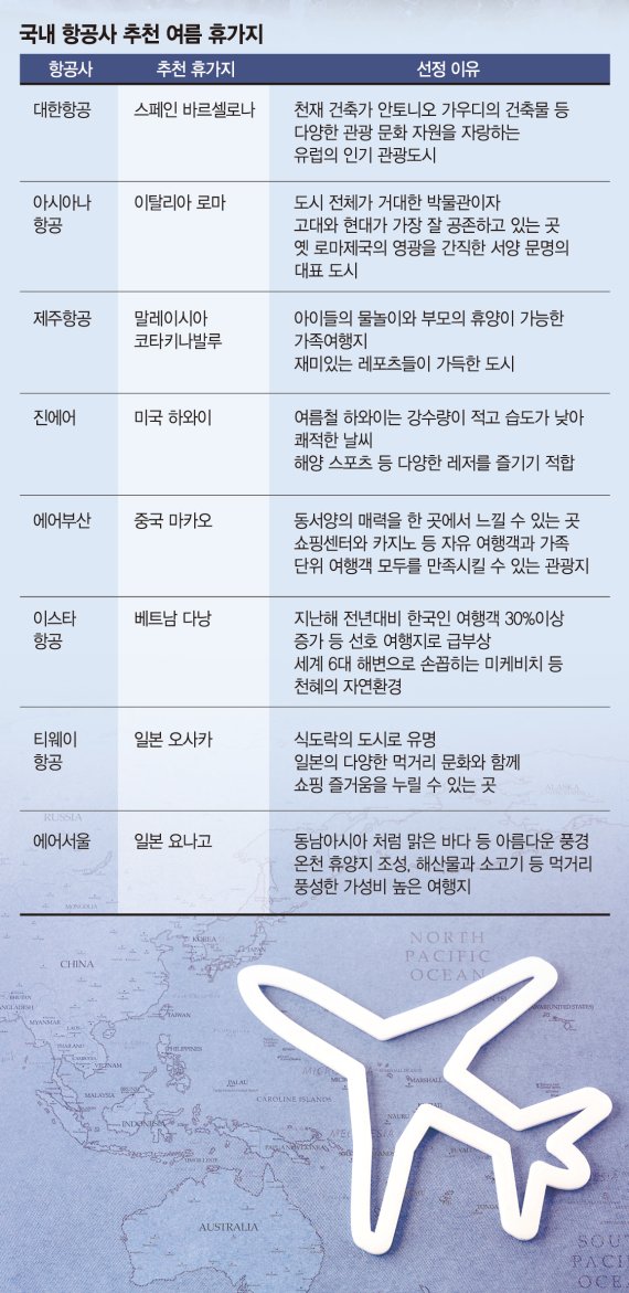항공사와 함께 떠나는 여름 휴가, 바르셀로나·로마·코타키나발루·오사카