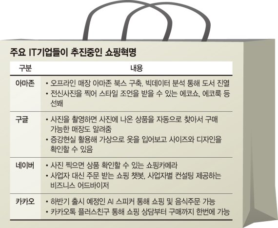 글로벌 ICT 공룡들 쇼핑시장까지 점령