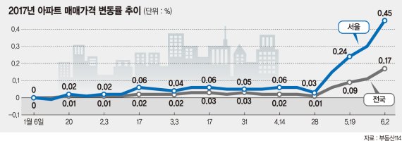 치솟는 서울 집값, 정부 규제로 잡을 수 있을까