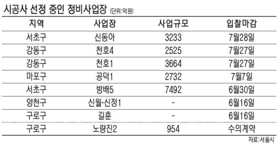 건설사들, 서울 재개발·재건축 2조 시장 격돌