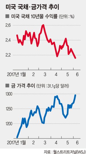 美 주식·채권·금 동반 강세… 혼돈의 투자시장