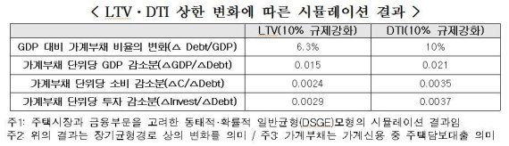 가계부채 감축위해 DTI 규제 강화 시 경기위축효과 커… 시기상조