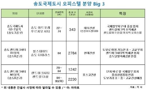 송도 오피스텔 분양 삼파전! G3 · M1 · R1서 빅 브랜드 오피스텔 나온다!