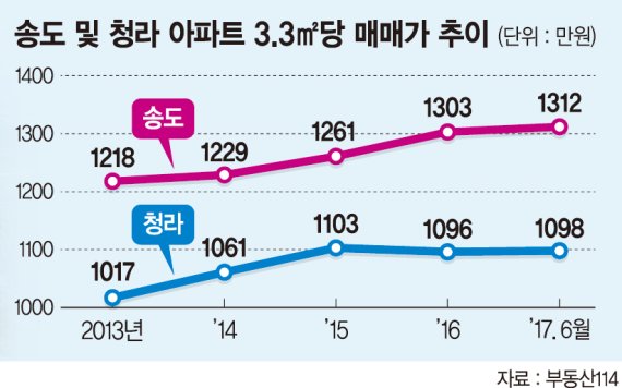 송도·청라국제도시,10년만에 다시 큰장 설까 '기대감'