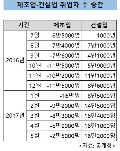 '백수 100만 시대'...사상 최대 고용률에도 우는 청년들