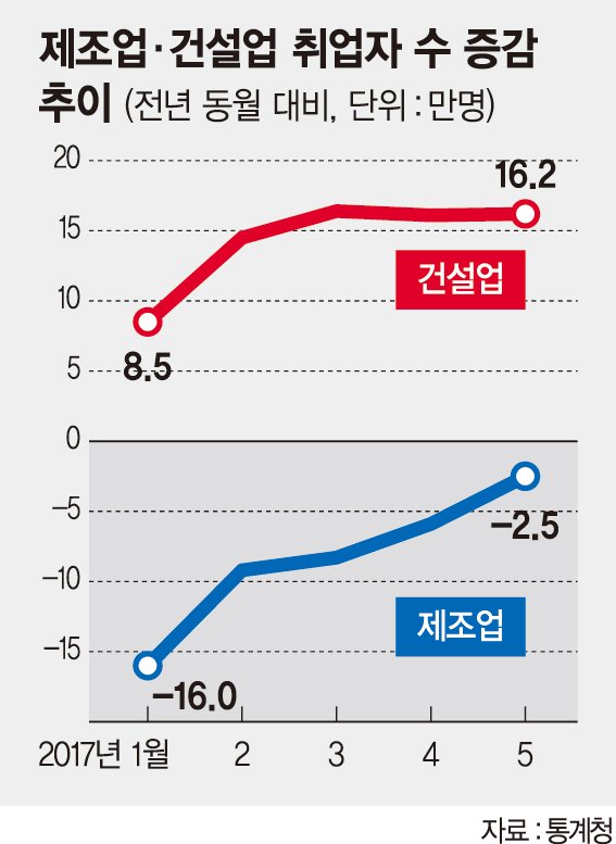 고용률 역대 최고 찍었지만 건설 막노동 일자리만 늘어