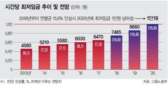 최저임금委, 노동계 복귀로 정상화…‘1만원 전쟁’ 개막