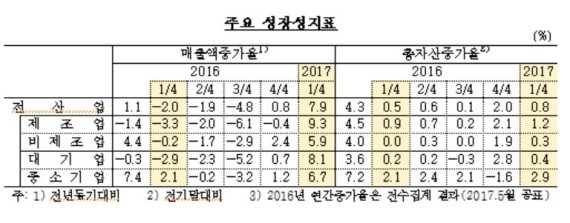 1분기 기업 매출액 증가율 9분기 만에 플러스 전환