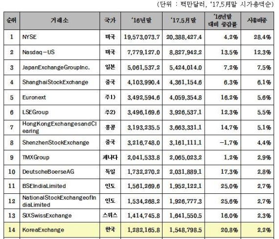 주1) Euronext : 프랑스, 영국, 벨기에, 네덜란드, 포르투갈 포함 주2) LSE Group : 영국, 이태리 포함