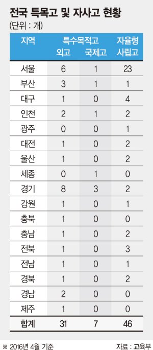 교육계 '특목·자사고 폐지' 논란 확산