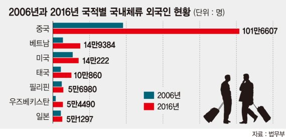 국내 체류 외국인 작년 200만명 돌파
