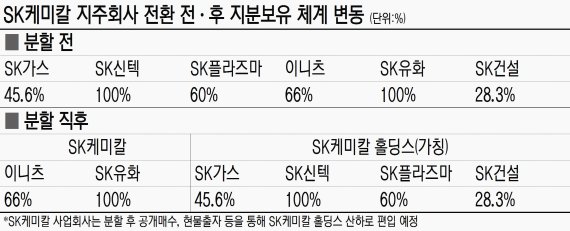 SK케미칼, 48년만에 지주사 전환