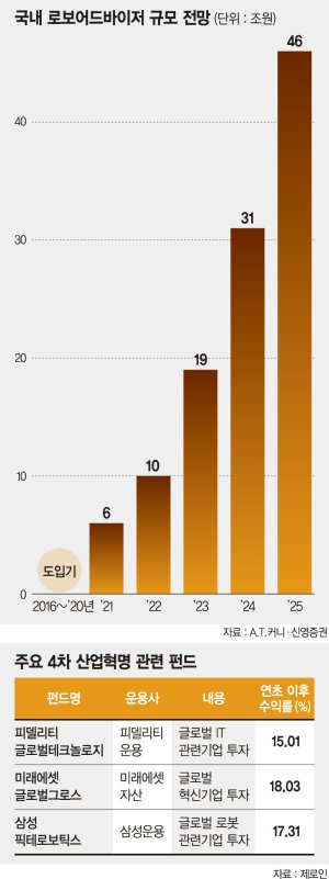 [100세 시대의 증권 재테크] 4차 산업혁명, 재테크 지도도 바꾼다