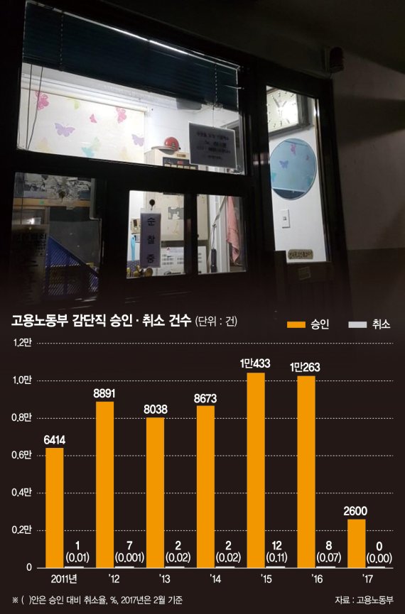 서울 강남의 한 아파트 내 경비실 모습. 시계는 새벽 2시를 가르키고 있지만 경비실의 불은 꺼지지 않는다.