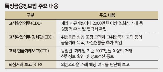 금감원, 금융권 CDD 위반 실태조사 나선다