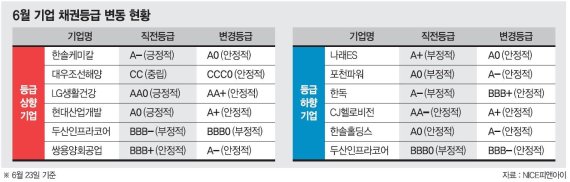 기업 신용등급 정기 평정 이달말 마무리