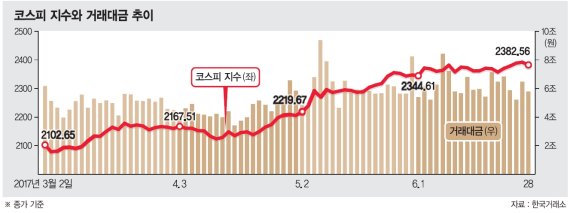 '지붕킥' 코스피… 중소형주는 시련의 시간