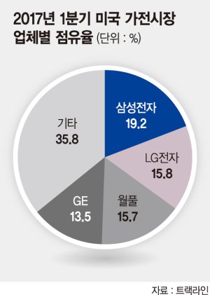 삼성전자, 미국 내 가전 신공장 건설 이유는