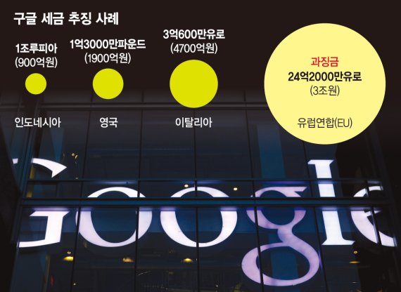 한국도 구글에 세금 받아낼수 있을까.. EU, 구글세 대신 과징금