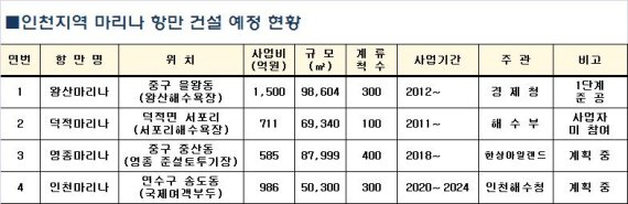 인천, 마리나항 메카로 조성…4개 마리나항·마리나산업단지 건설