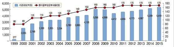 물이용 부담금 연도별 기금 규모와 부과율. /사진=2016 한강수계관리 기금 통계 보고서