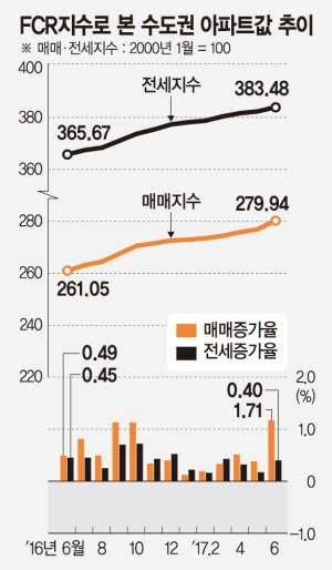 [아파트수익률] 노원구 월계동 소형아파트 6월 매매가 10% 이상 상승