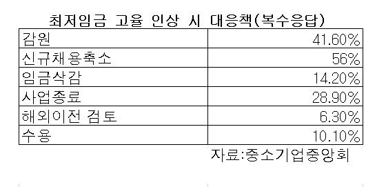 중소기업 10곳 중 5곳 최저임금 고율 인상 시 ‘신규채용 축소’(종합)