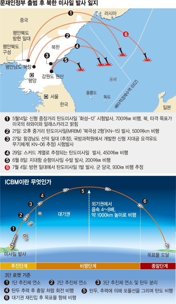 [북한 미사일 도발] 北, ICBM 카드로 美와 양자담판…시험대 오른 ‘달빛정책’