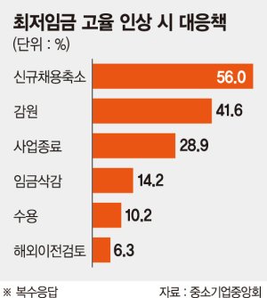 中企 절반 "최저임금 1만원땐 문 닫거나 신규 채용 줄이겠다"