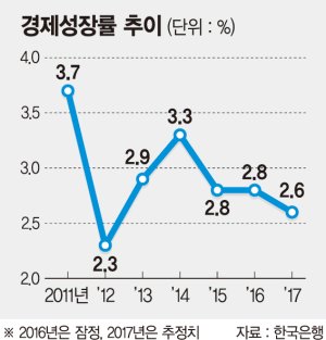 경제 체감지표는 악화되는데 올 성장률 전망 상향 분위기