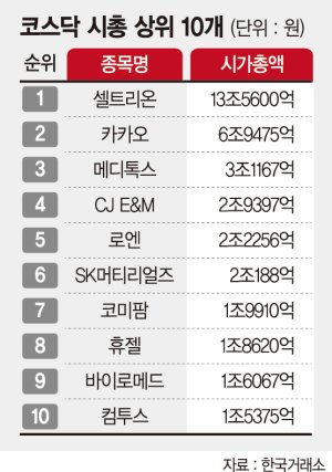 제약&middot;바이오업종 코스닥 지배력 더 커진다
