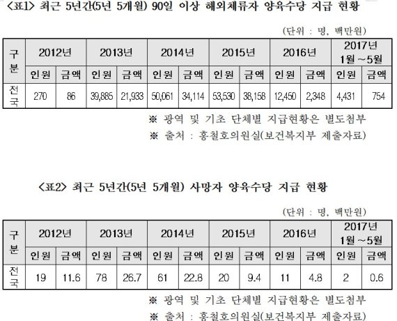 5년간 양육수당 974억원 이중국적·사망아동에게 불법 지급