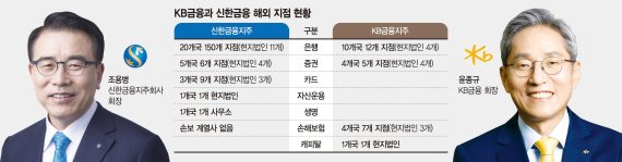 [조용병 VS. 윤종규, 불꽃 튀는 리딩금융] 글로벌 선두 신한 '내실경영 강화'.. 국민 '영토확장 잰걸음'