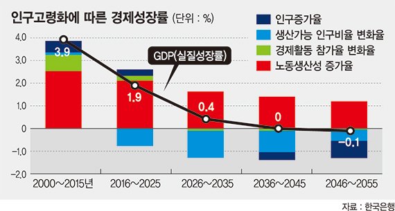 "고령화로 10년후 성장률 0.4%까지 추락"