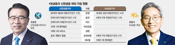 [조용병 vs. 윤종규, 불꽃 튀는 리딩금융] 글로벌 선두 신한 '내실경영 강화'… 국민 '영토확장 잰걸음'