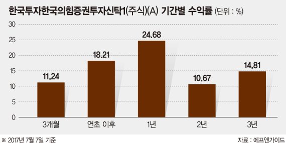 [이런 펀드 어때요?] 한국투자자산운용 '한국의힘펀드', 성장기업 장기투자… 목표수익률 8~9% 수준