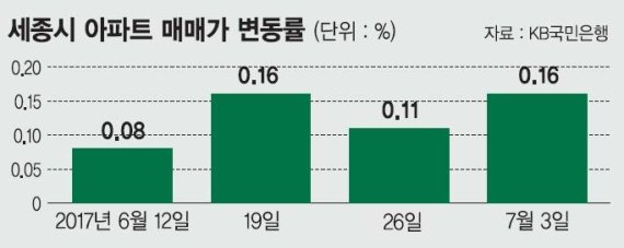 세종시 6.19 대책에도 여전히 뜨겁네