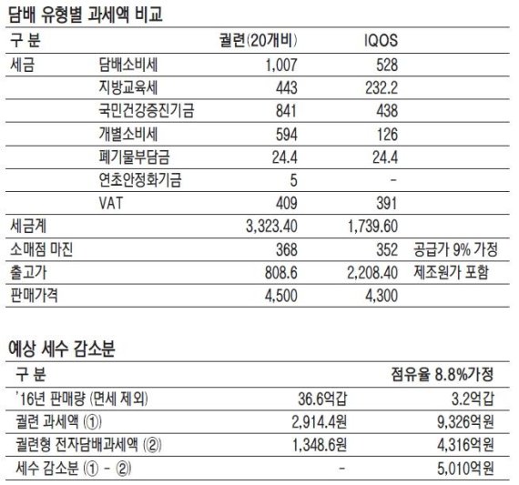 아이코스 세금 일반담배의 절반.. 연간 5000억원 이상 세수 누락