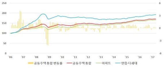 전국 공동주택 및 아파트, 연립다세대 실거래가격지수 추이