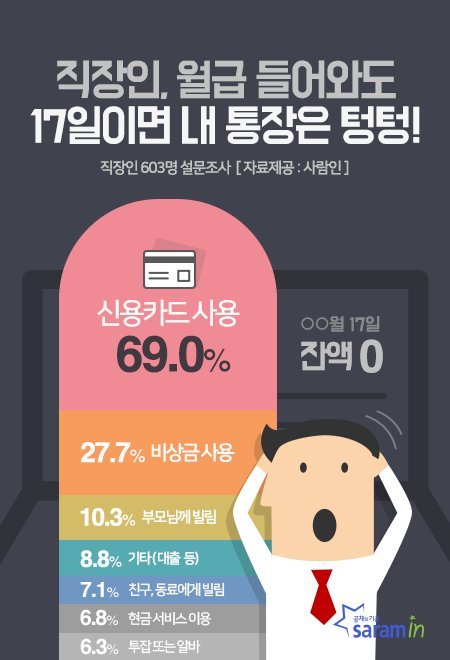 직장인, "월급 들어와도 17일이면 통장 텅텅"