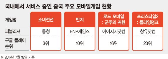 한국 안방까지 넘보는 中 모바일 게임