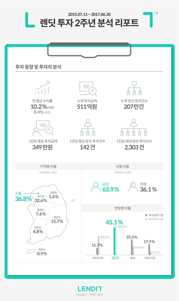 렌딧 투자 2년 수익률 세전 10.2%, 세후 8.4%...분산 투자 효과 입증