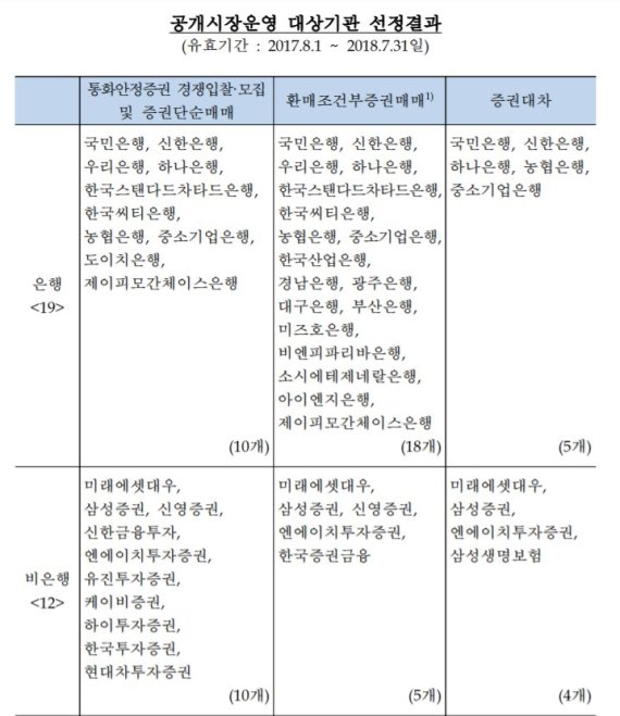 한국은행, 공개시장운영 대상기관 31곳 선정