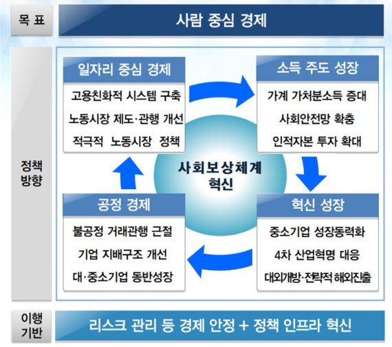 [새정부 경제정책방향]정부, '낙수효과' 더 이상 없다...가계소득 늘려 성장 꾀한다